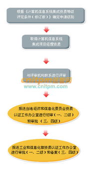 計(jì)算機(jī)信息系統(tǒng)集成資質(zhì)申請(qǐng)流程詳解